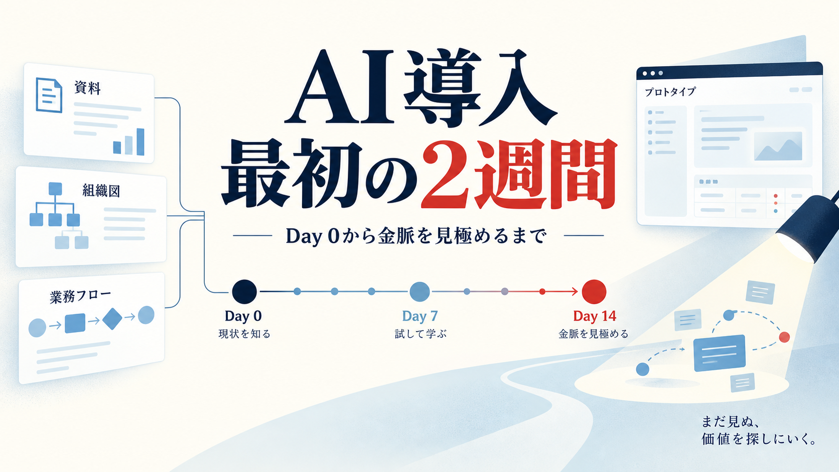 AI導入の最初の2週間を、現状整理から優先候補の見極めまで示した図