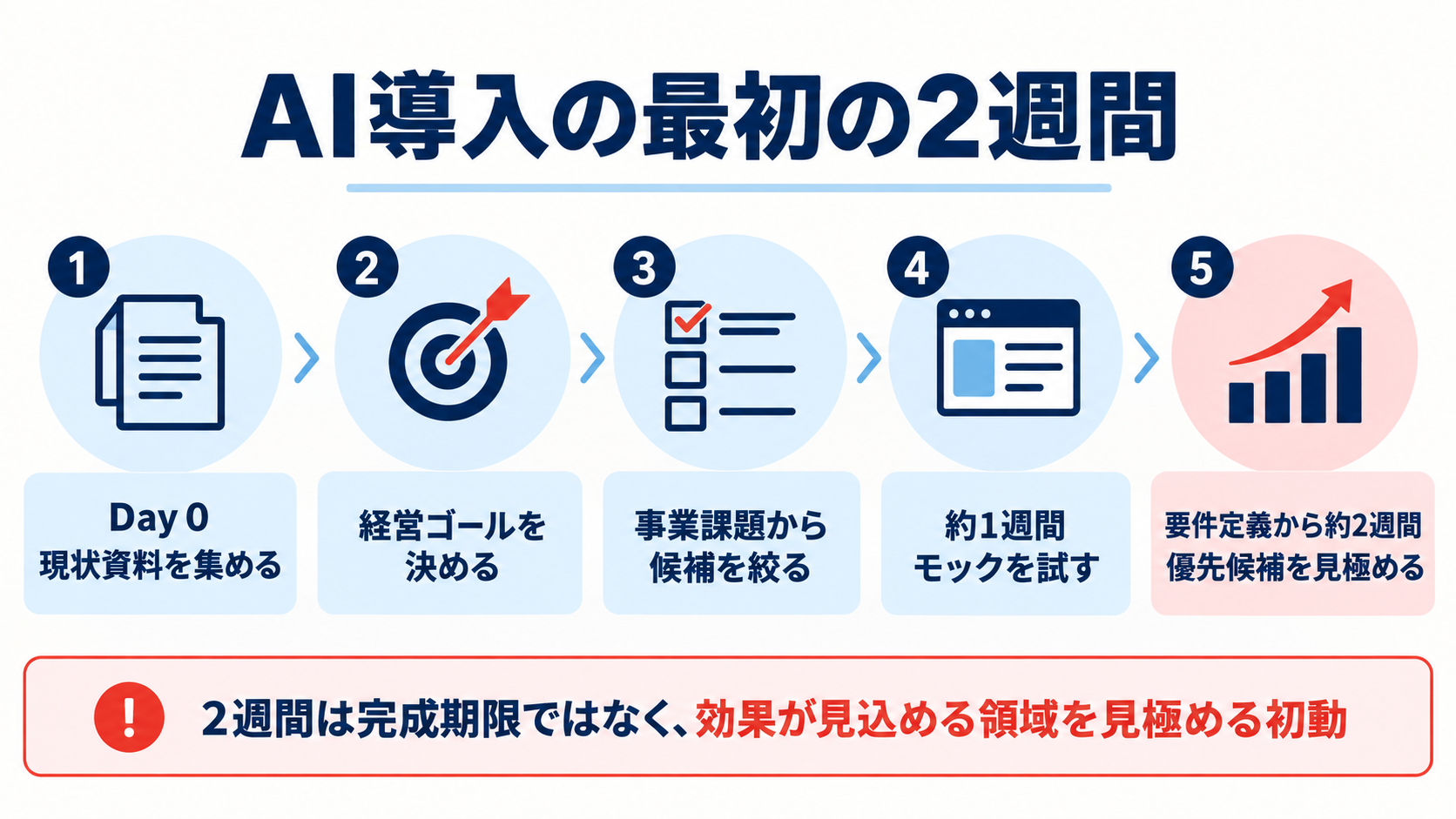 AI導入の最初の2週間を、現状整理から優先候補の見極めまで5段階で示した図