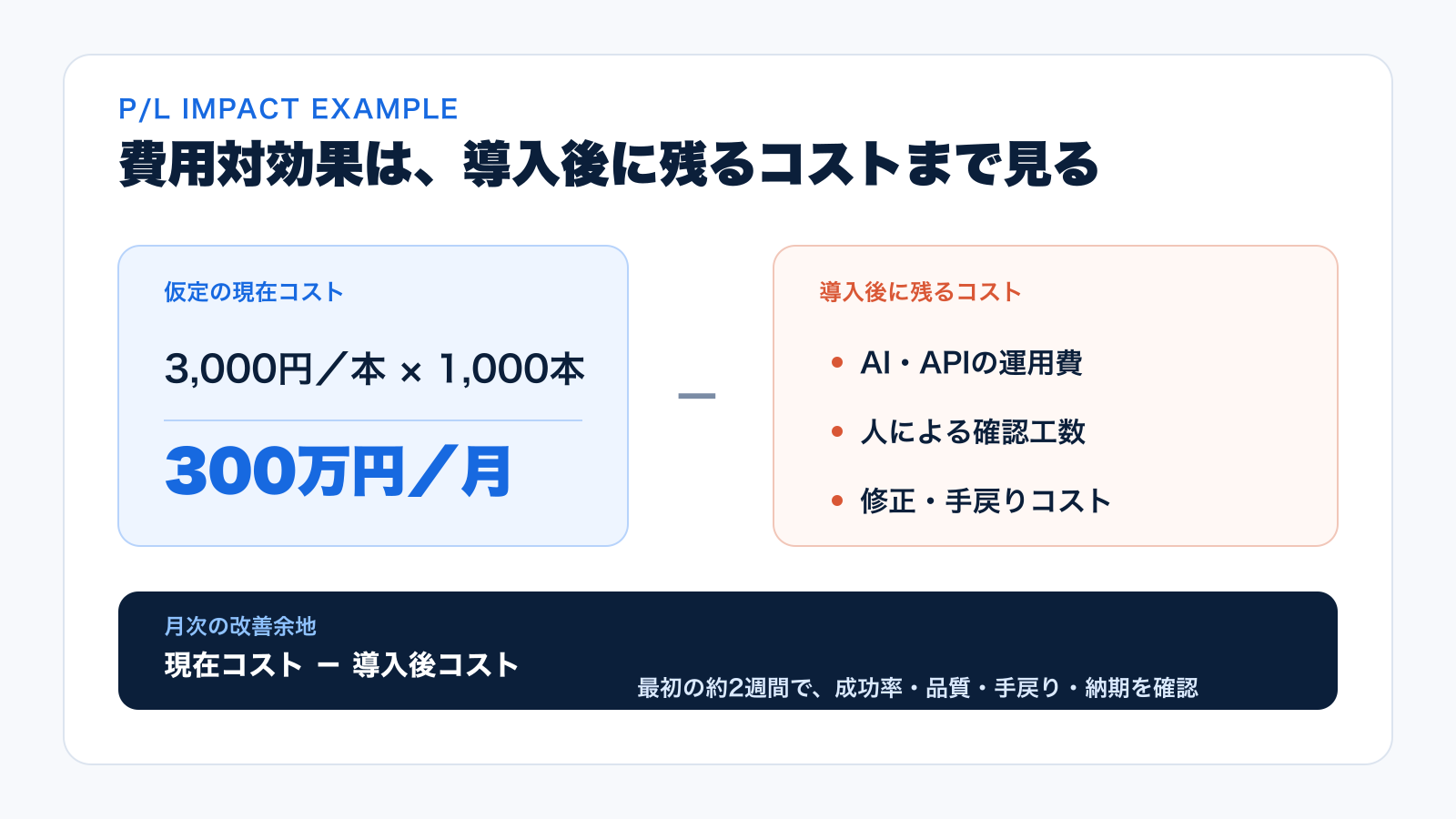 現在コストからAI運用費・確認工数・手戻りを引き、月次の改善余地を計算する図