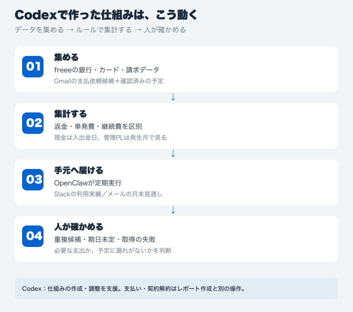 データ収集、ルールによる集計、定期配信、人による確認の4段階を示す図