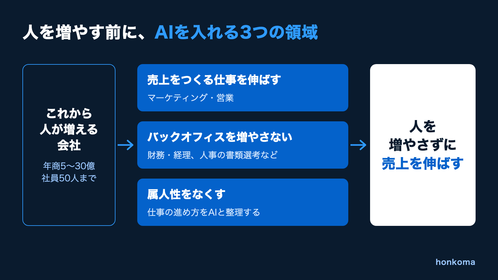 人を増やす前に、AIを入れる3つの領域。売上をつくる仕事、バックオフィス、属人性の3つ