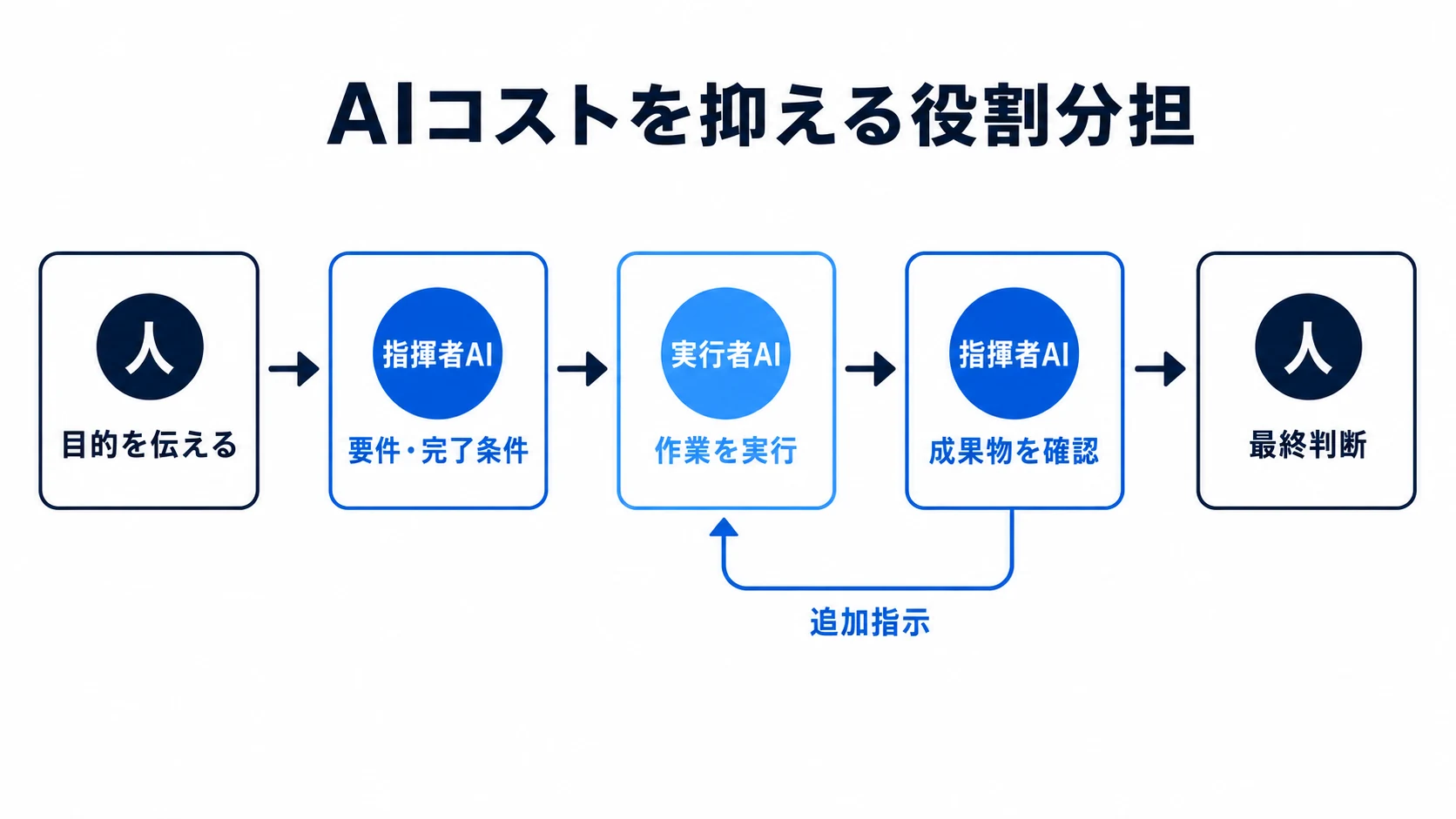 AIコストを抑えるため、人・指揮者AI・実行者AIの役割を分ける図解