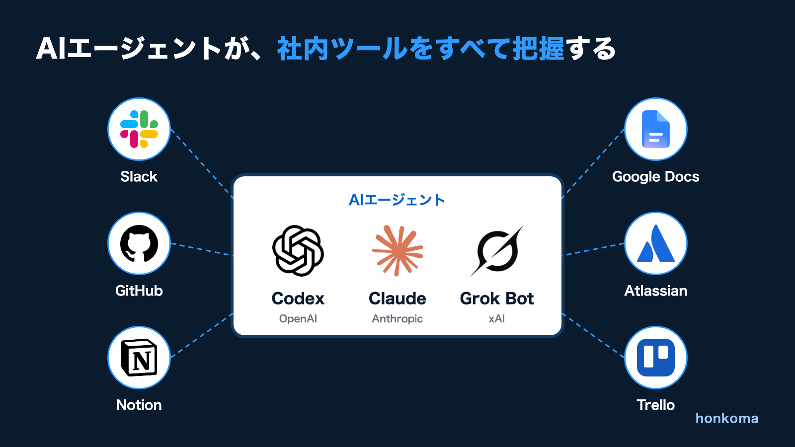 中央に「AIエージェント」としてCodex(OpenAI)、Claude(Anthropic)、Grok Bot(xAI)のロゴ。周囲にSlack、GitHub、Notion、Google Docs、Atlassian、Trelloのロゴが点線でつながり、AIエージェントが社内ツールをすべて把握する様子を示した図