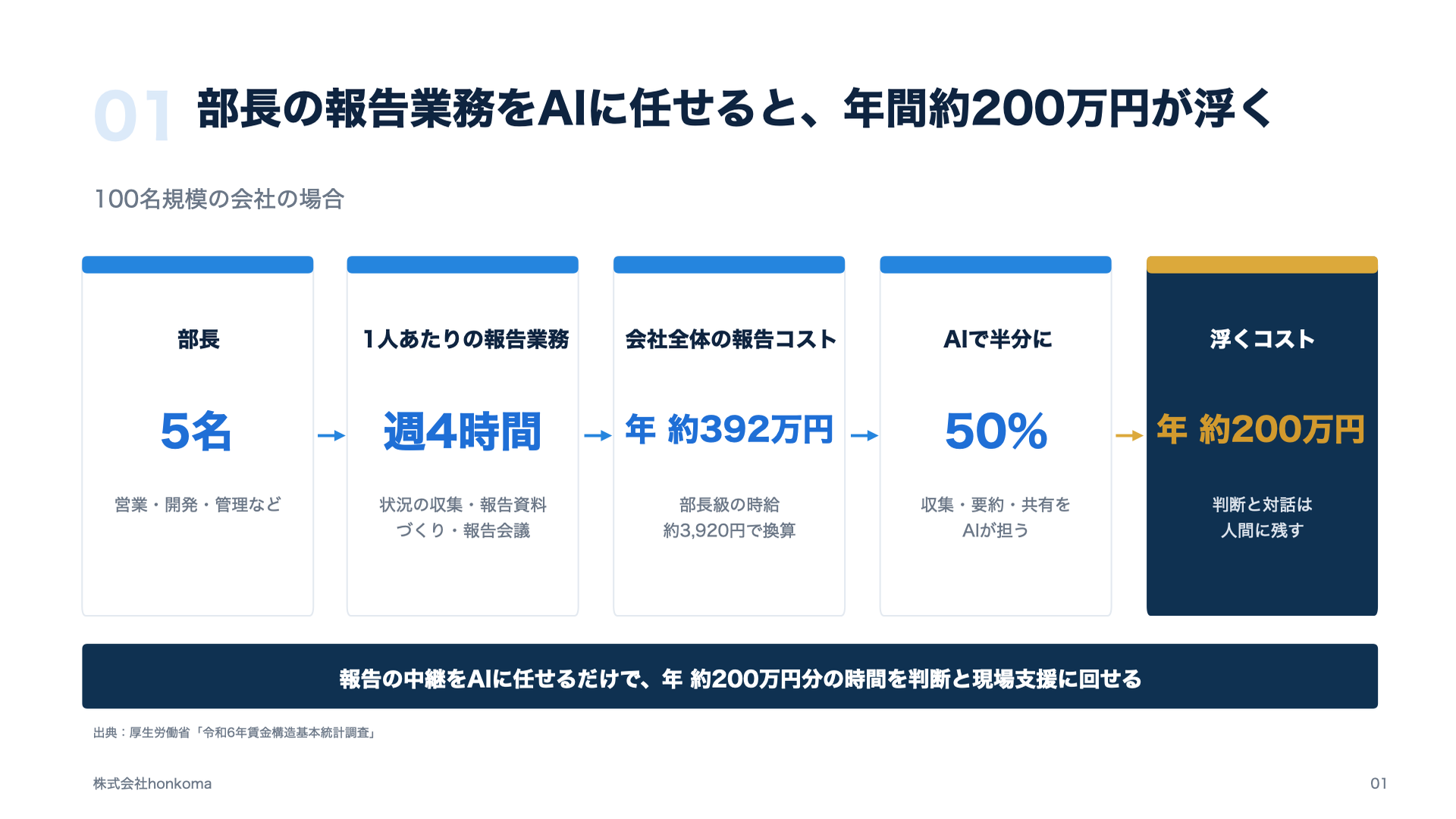 部長の報告業務をAIに任せると年間約200万円が浮く流れ。部長5名、1人あたりの報告業務 週4時間、会社全体の報告コスト 年約392万円、AIで半分に、浮くコスト 年約200万円
