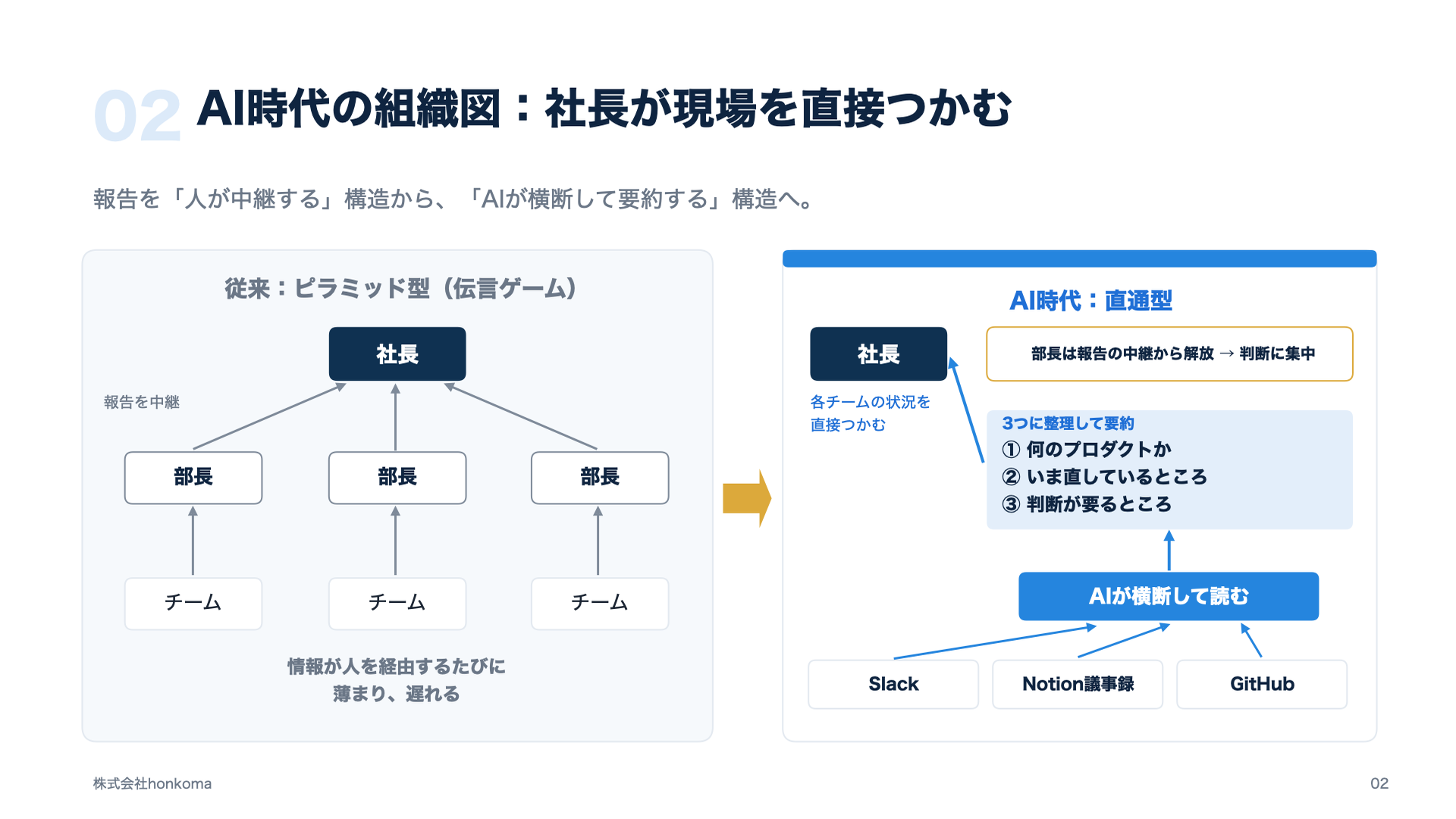 左は社長・部長・チームのピラミッド型で、チームの報告が部長を中継して社長に上がる従来の組織図。右はAIがSlack・Notion議事録・GitHubを横断して読み、「何のプロダクトか」「いま直しているところ」「判断が要るところ」の3つに整理して、社長が各チームの状況を直接つかむAI時代の組織図