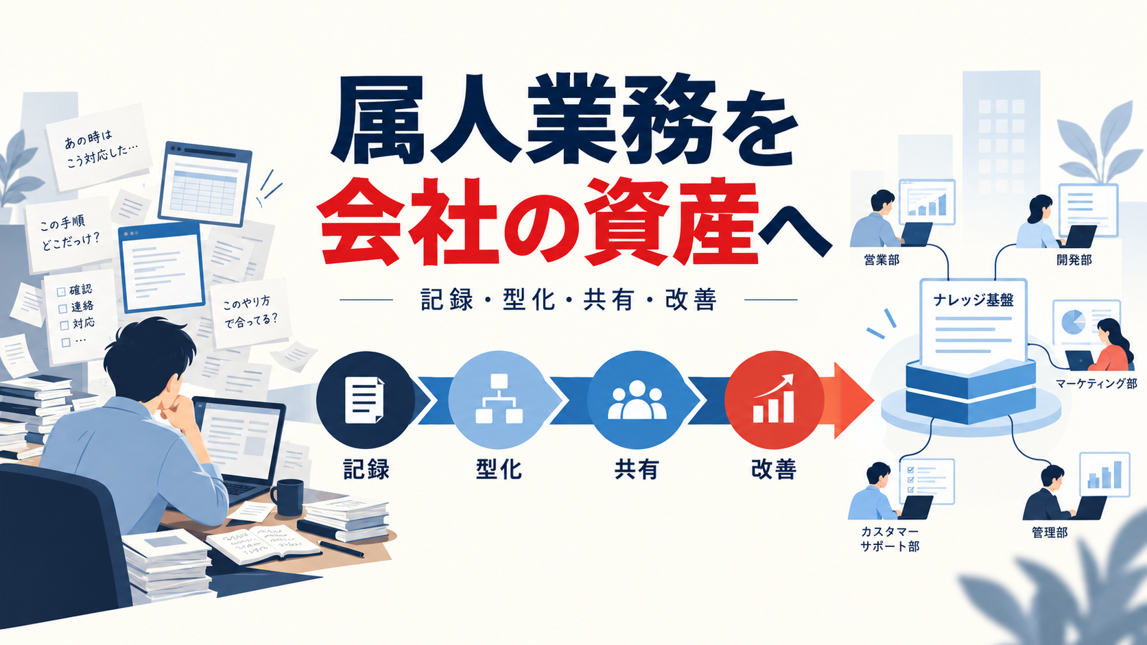 属人業務を記録、型化、共有、改善の4段階で会社の資産へ変える図