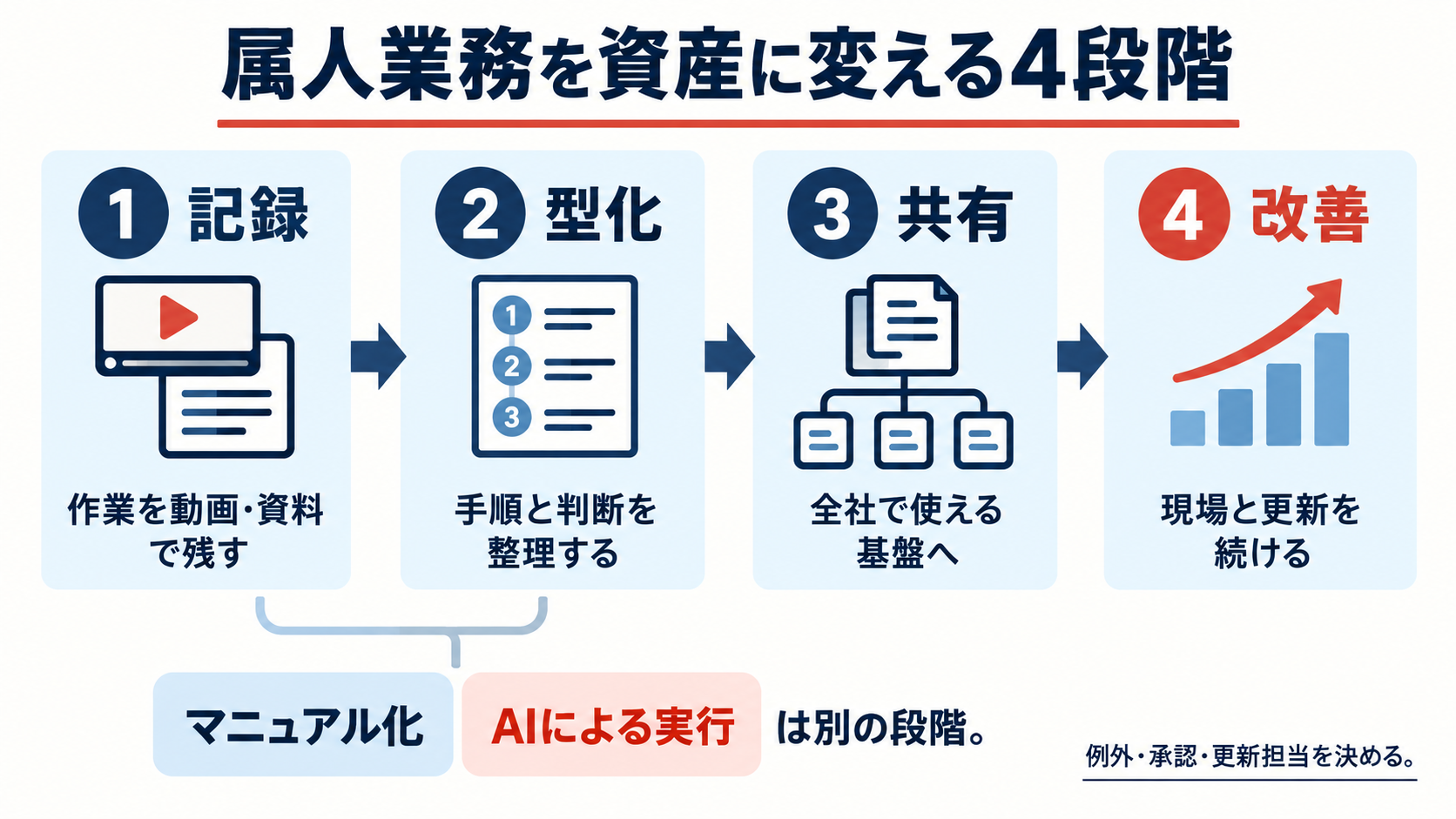 属人業務を記録、型化、共有、改善の4段階で会社の資産へ変える流れ
