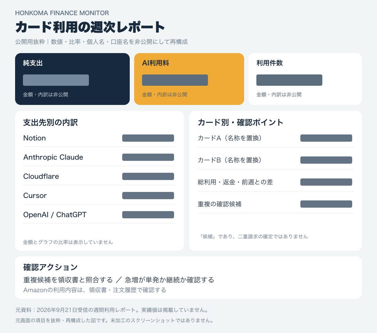 カード利用の週次レポート。金額・比率・個人名・口座名を伏せた公開用の再構成図