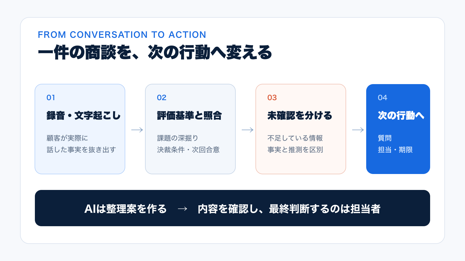 商談の録音から評価基準による確認、不足情報の特定、次の質問とタスクまでをつなぐ図