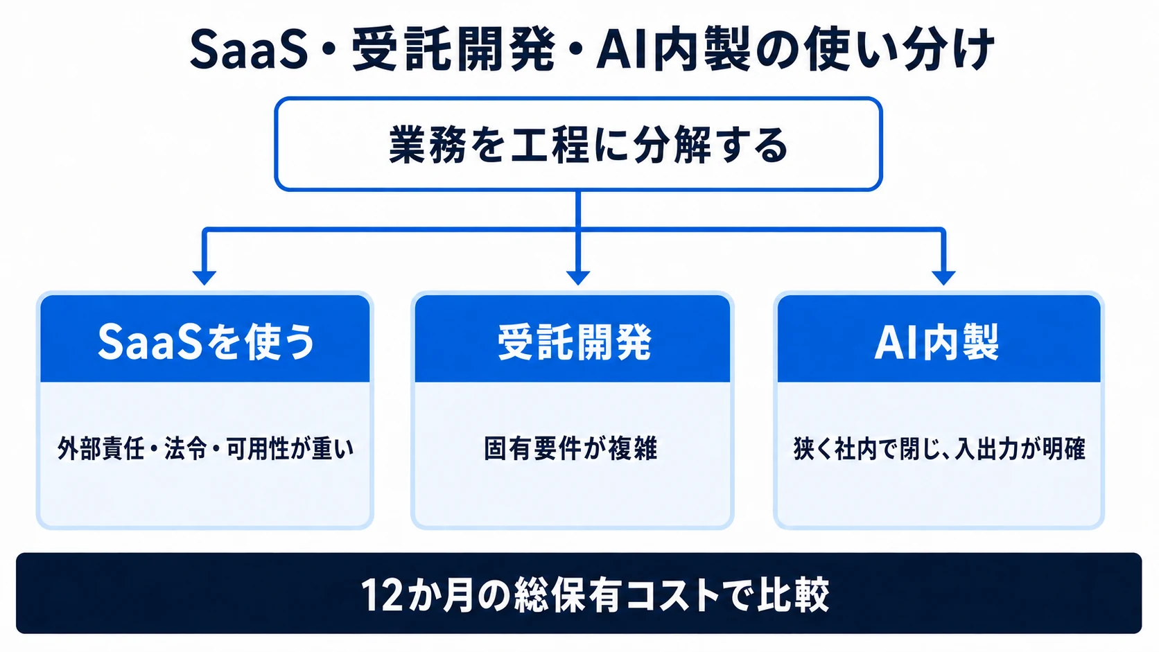 SaaS・受託開発・AI内製を業務工程と総保有コストで選ぶ図解