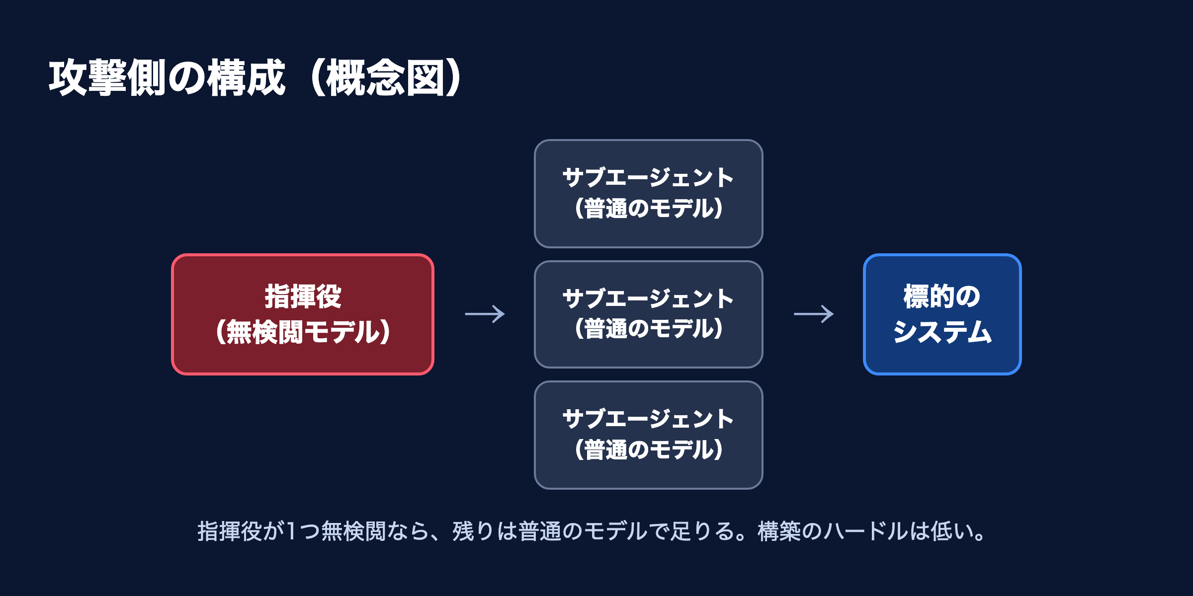 攻撃側の構成の概念図。無検閲の指揮役モデルが複数の普通のサブエージェントに仕事を割り振り、標的のシステムに向かう