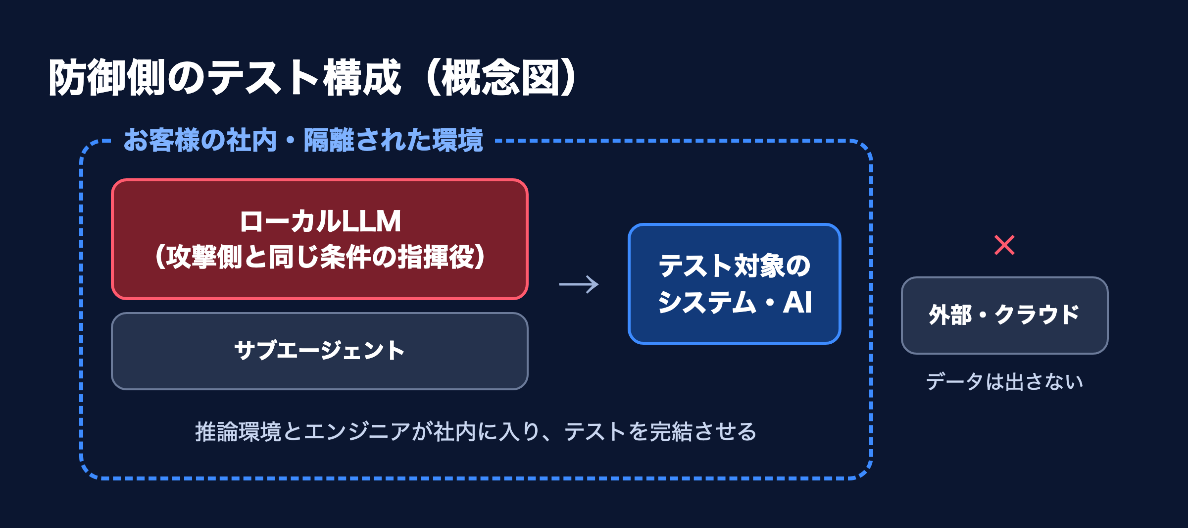 防御側の監査環境の概念図。お客様社内の隔離環境にローカルLLMの指揮役・サブエージェント・対象システムを置き、外部へデータを出さない